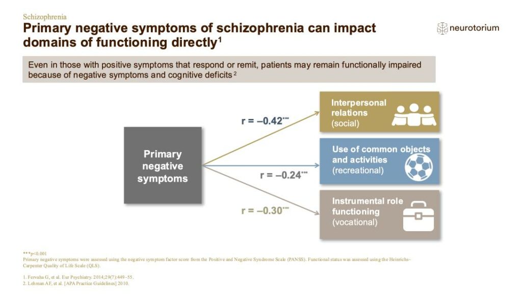 Primary negative symptoms of schizophrenia can impact domains of functioning directly1 